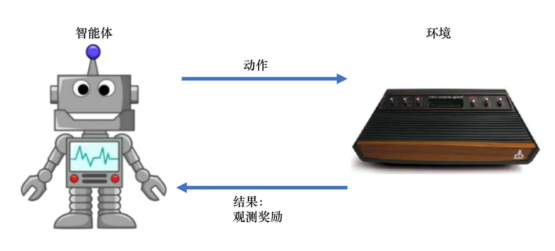 图 1.12 智能体与环境