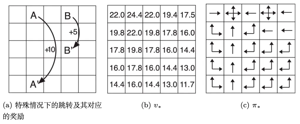 图 2.17 网格世界例子：控制