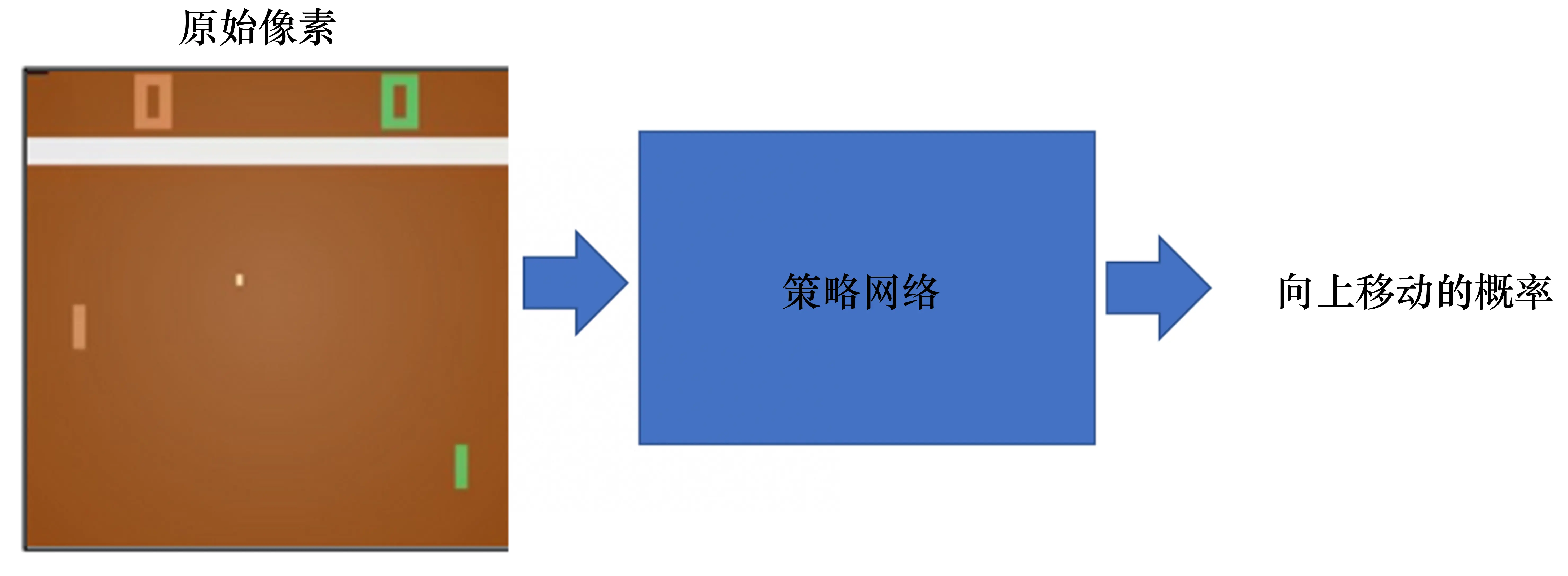 图 1.6 强化学习玩 Pong