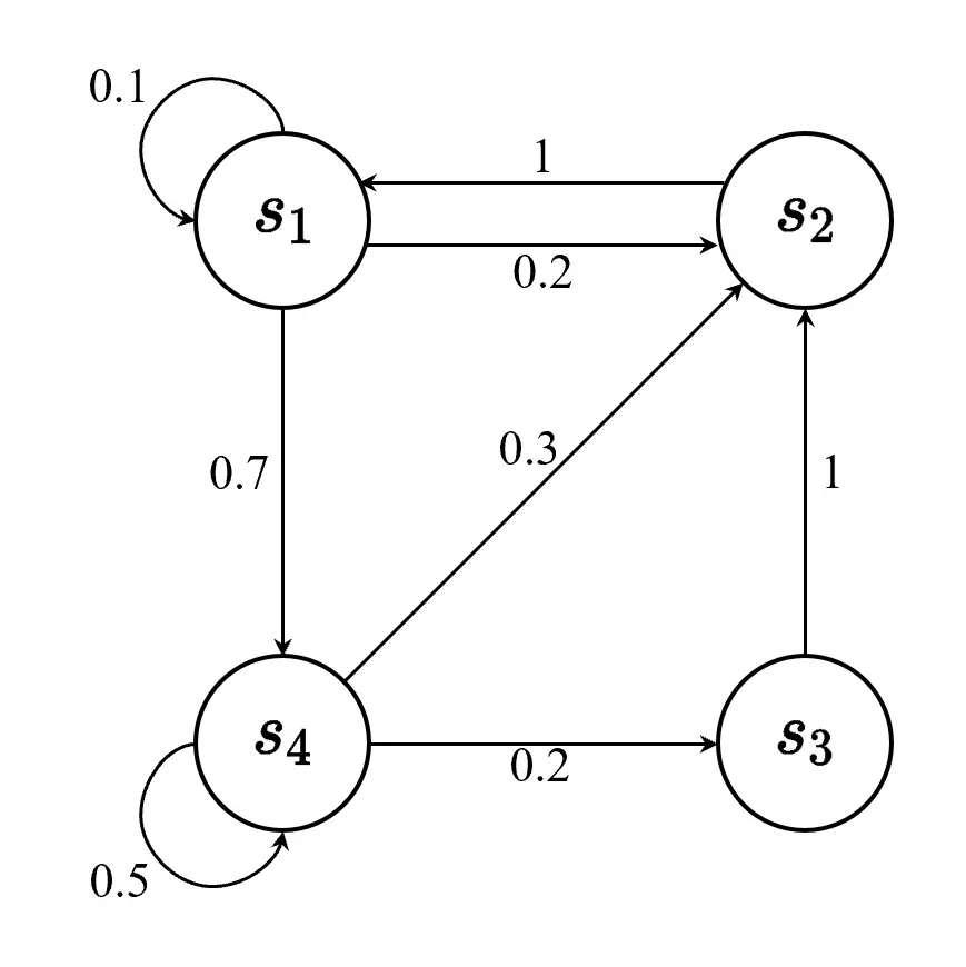 图 2.2 马尔可夫链示例