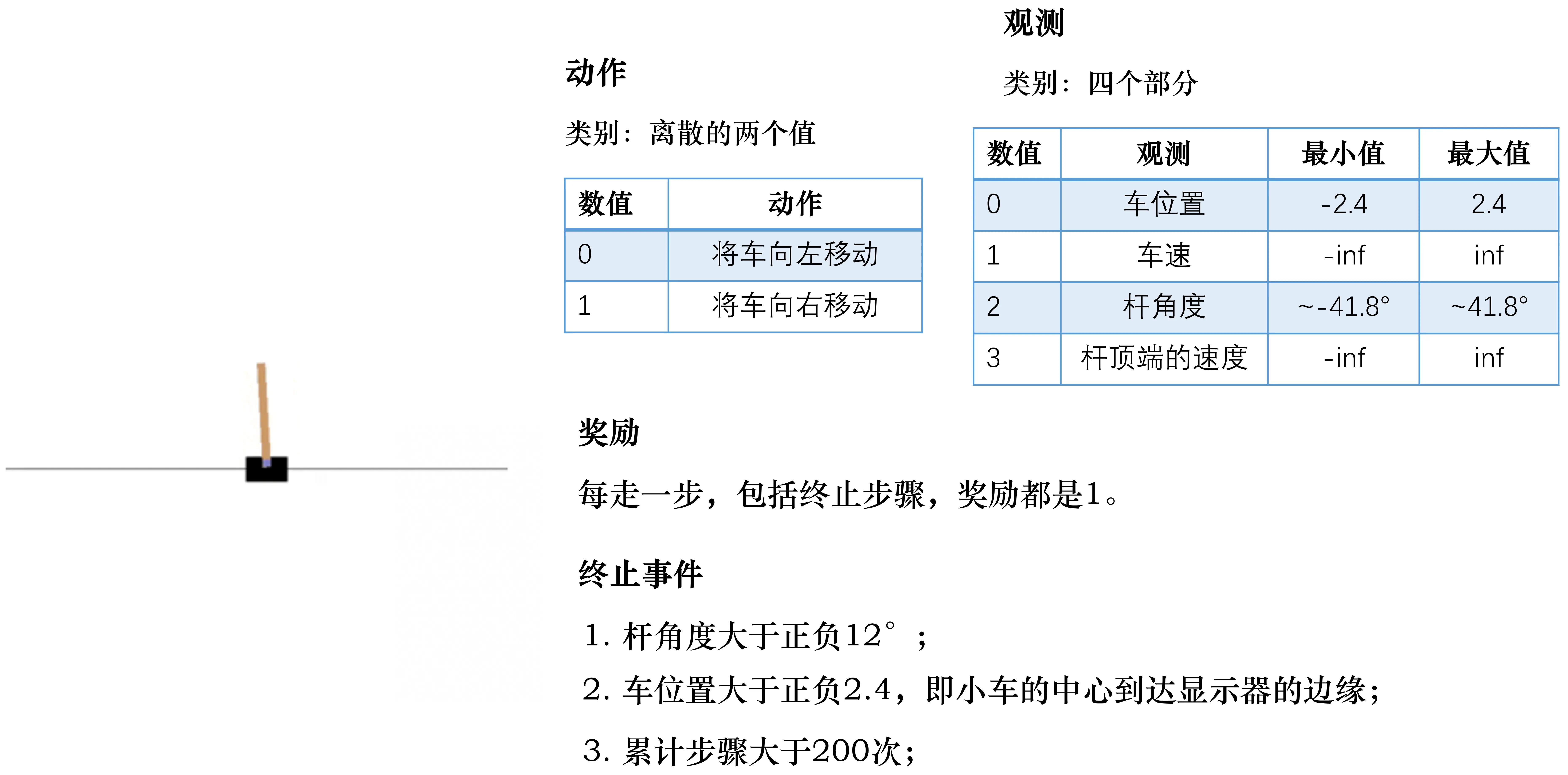 图 1.26 CartPole-v0的例子