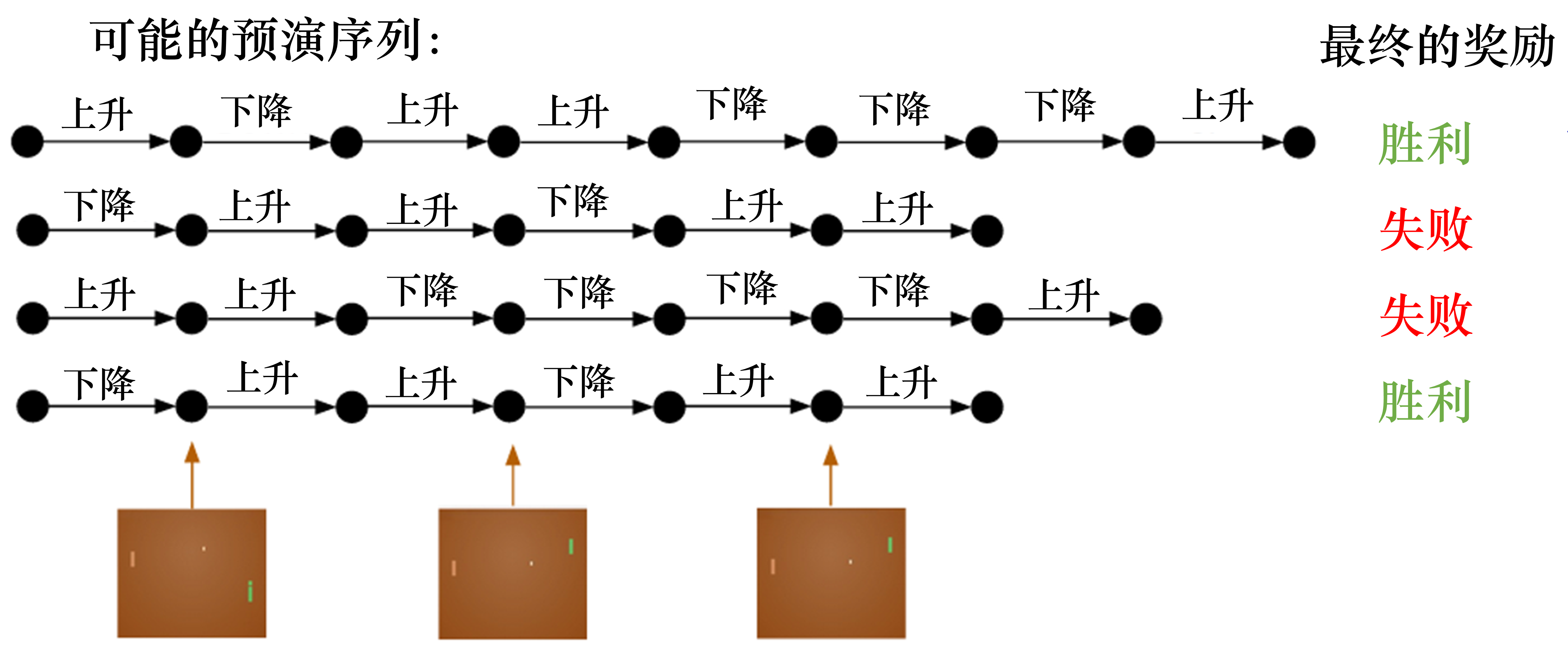 图 1.8 可能的预演序列