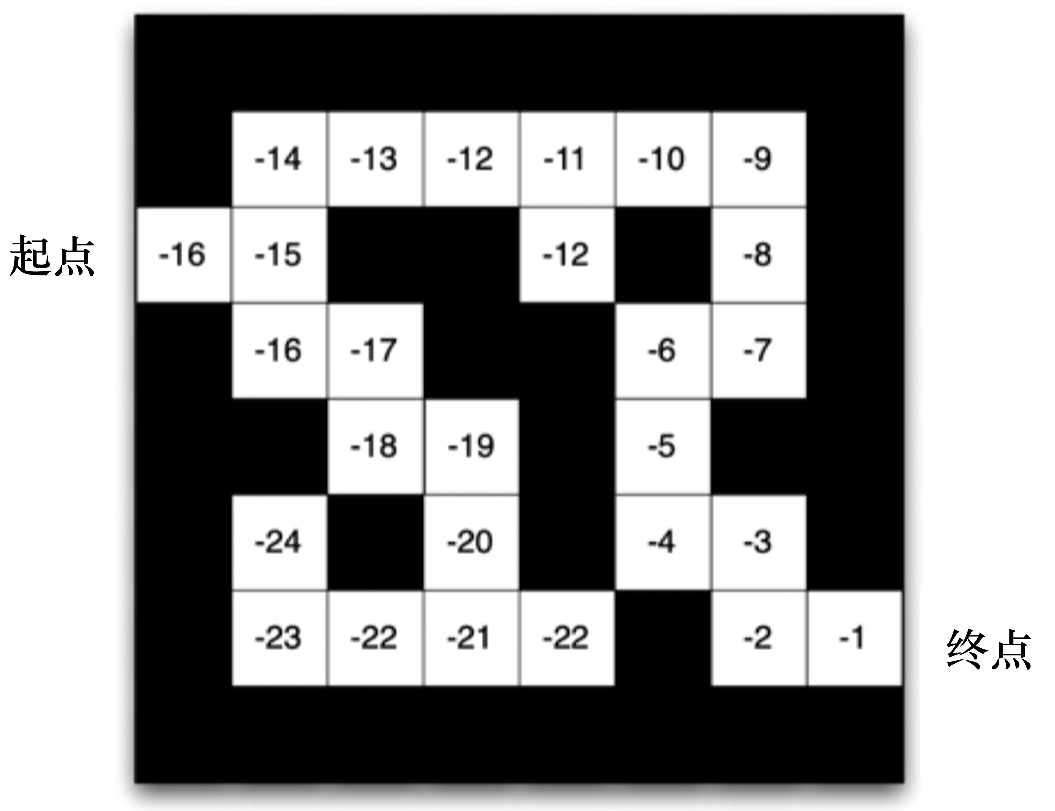 图 1.18 使用基于价值的强化学习方法得到的结果