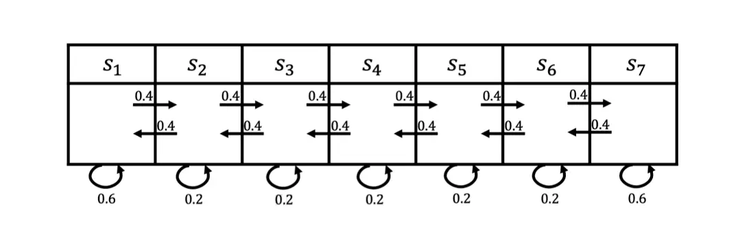 图 2.4 马尔可夫奖励过程的例子