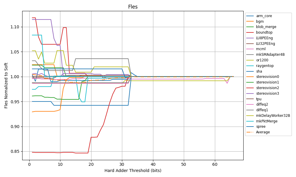 FLE数量与阈值的关系